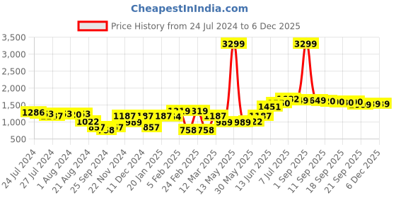 myntra.com High Star Men Straight TapparedFit Light Fade Cotton Jeans high star Price History Graph from 24 Jul 2024 to 5 Dec 2025