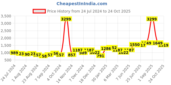 myntra.com High Star Men Straight Tappered Fit Heavy Fade Cotton Jeans high star Price History Graph from 24 Jul 2024 to 24 Oct 2025