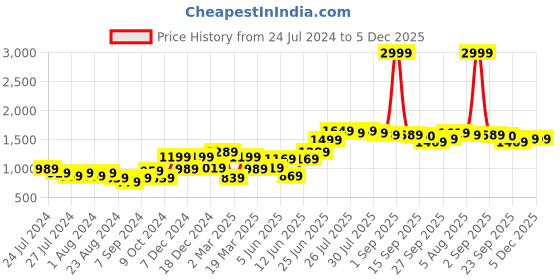 myntra.com High Star Men Straight Tappered Fit Heavy Fade Cotton Jeans high star Price History Graph from 24 Jul 2024 to 5 Dec 2025