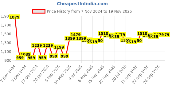 myntra.com High Star Men Striped Pullover Sweaters high star Price History Graph from 7 Nov 2024 to 19 Nov 2025