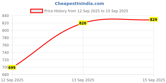 myntra.com High Star Men Striped Round Neck Pure Cotton Oversized T-shirt high star Price History Graph from 12 Sep 2025 to 15 Sep 2025