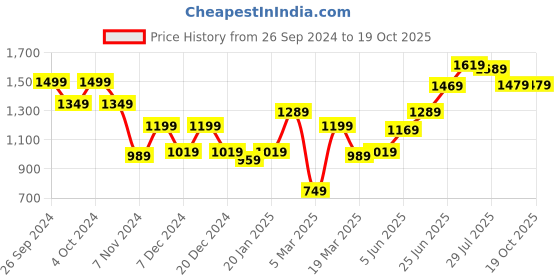 myntra.com High Star Men Tapered Fit Low Distress Light Fade Jeans high star Price History Graph from 26 Sep 2024 to 19 Oct 2025