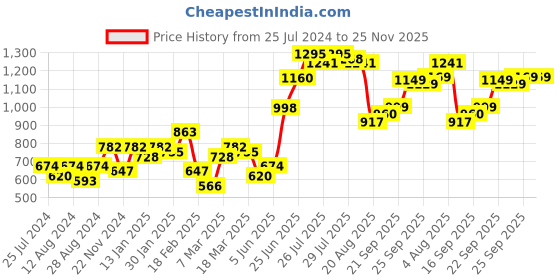myntra.com High Star Men Tapered Fit Mid-Rise Clean Look Stretchable Jeans high star Price History Graph from 25 Jul 2024 to 25 Nov 2025