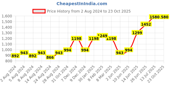 myntra.com High Star Men Tapered Fit Mid-Rise Pure Cotton Cargo Style Joggers high star Price History Graph from 2 Aug 2024 to 23 Oct 2025