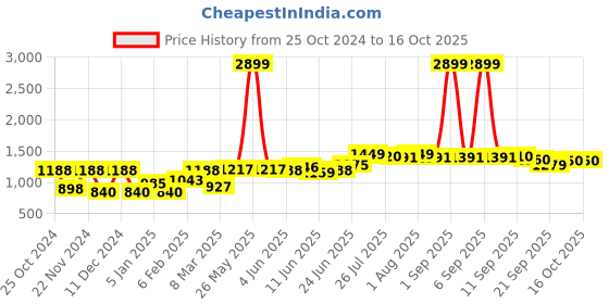 myntra.com High Star Men Tapered Fit Mildly Distressed Light Fade Jeans high star Price History Graph from 25 Oct 2024 to 16 Oct 2025