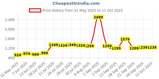myntra.com High Star Men Washed Mid-Rise Distressed Cotton Denim Shorts high star Price History Graph from 31 May 2025 to 4 Oct 2025
