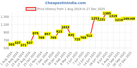 myntra.com High Star Men Wide Leg Clean Look Mid-Rise Stretchable Jeans high star Price History Graph from 1 Aug 2024 to 27 Dec 2025