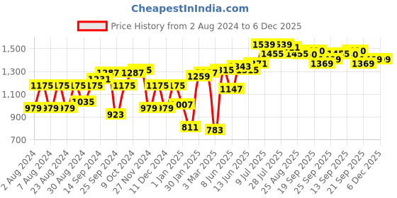 myntra.com High Star Men Wide Leg Mid-Rise Clean Look Cotton Jeans high star Price History Graph from 2 Aug 2024 to 5 Dec 2025
