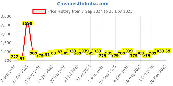 myntra.com High Star Men Wide Leg Mid-Rise Light Fade Stretchable Jeans high star Price History Graph from 7 Sep 2024 to 18 Nov 2025