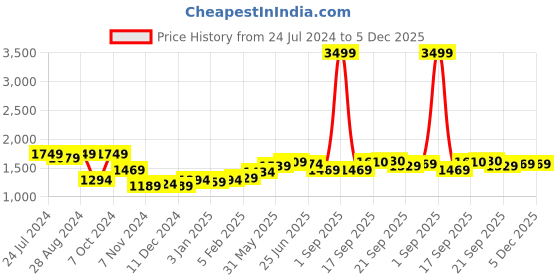 myntra.com High Star Mock Collar Long Sleeves Cotton Pullover Sweater high star Price History Graph from 24 Jul 2024 to 5 Dec 2025