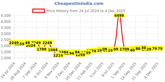 myntra.com High Star Mock Collar Long Sleeves Puffer Jacket high star Price History Graph from 24 Jul 2024 to 2 Dec 2025