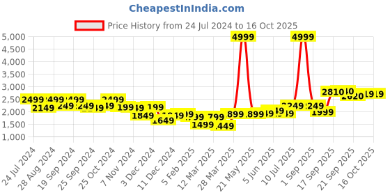 myntra.com High Star Mock Collar Long Sleeves Puffer Jacket high star Price History Graph from 24 Jul 2024 to 15 Oct 2025