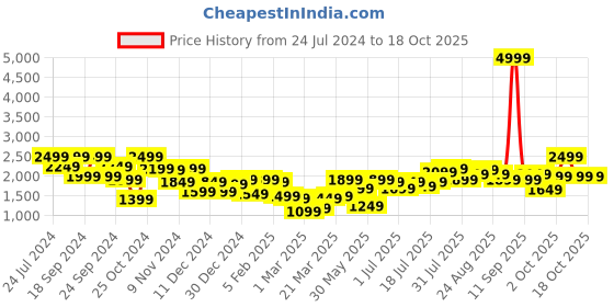 myntra.com High Star Mock Collar Long Sleeves Puffer Jacket high star Price History Graph from 24 Jul 2024 to 18 Oct 2025
