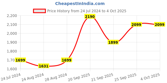 myntra.com High Star Mock Collar Long Sleeves Windcheater Crop Bomber Jacket high star Price History Graph from 24 Jul 2024 to 4 Oct 2025