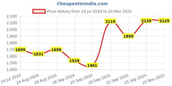 myntra.com High Star Mock Collar Sleeveless Crop Padded Jacket high star Price History Graph from 24 Jul 2024 to 18 Nov 2025