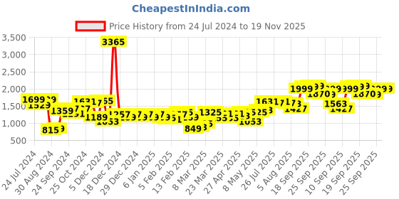 myntra.com High Star Mock Collar Sleeveless Crop Padded Jacket high star Price History Graph from 24 Jul 2024 to 18 Nov 2025