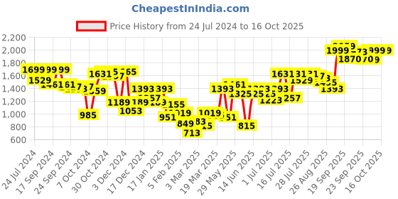 myntra.com High Star Mock Collar Sleeveless Crop Padded Jacket high star Price History Graph from 24 Jul 2024 to 16 Oct 2025