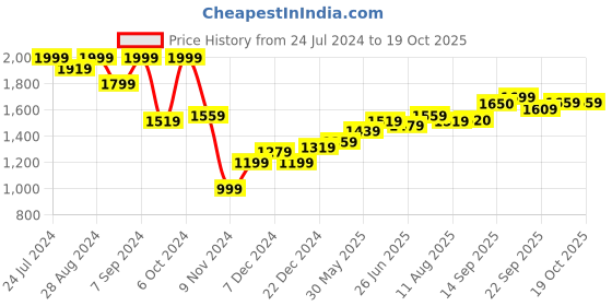 myntra.com High Star Mock Collar Sleeveless Padded Jacket high star Price History Graph from 24 Jul 2024 to 18 Oct 2025