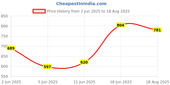 myntra.com High Star Moto Racer Graphic Printed Round Neck Short Sleeves Relaxed Fit Cotton T-shirt high star Price History Graph from 2 Jun 2025 to 18 Aug 2025