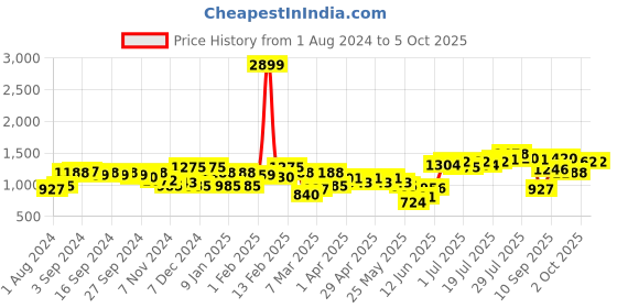 myntra.com High Star Non Stretch Flare Fit High Distress Jeans high star Price History Graph from 1 Aug 2024 to 4 Oct 2025