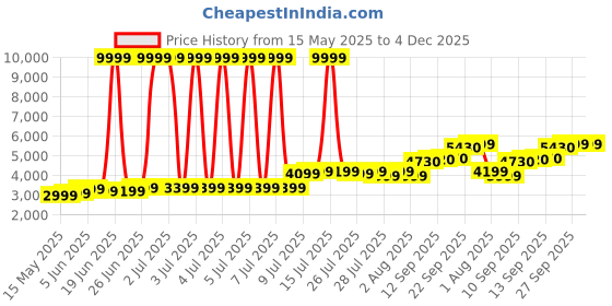 myntra.com High Star Notched Lapel Waistcoat & Trousers Co-Ords high star Price History Graph from 15 May 2025 to 4 Dec 2025