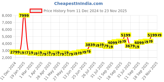 myntra.com High Star Oversized-Fit Single Breasted Blazer high star Price History Graph from 11 Dec 2024 to 22 Nov 2025