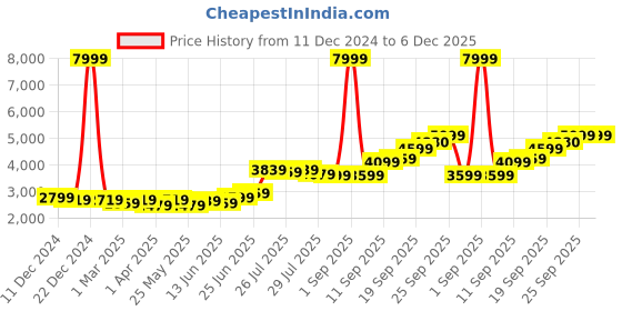 myntra.com High Star Oversized Single Breasted Blazer high star Price History Graph from 11 Dec 2024 to 5 Dec 2025