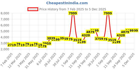 myntra.com High Star Oversized Single Breasted Blazer high star Price History Graph from 7 Feb 2025 to 5 Dec 2025