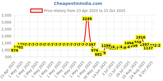 myntra.com High Star Pure Cotton A-line Midi Skirt high star Price History Graph from 23 Apr 2025 to 14 Oct 2025