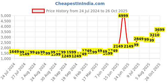 myntra.com High Star Pure Cotton crochet V-Neck Top With Trousers Co-Ords high star Price History Graph from 24 Jul 2024 to 26 Oct 2025