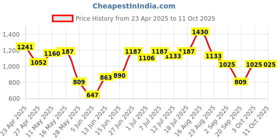 myntra.com High Star Pure Cotton High Rise Wide Leg Trouser high star Price History Graph from 23 Apr 2025 to 11 Oct 2025
