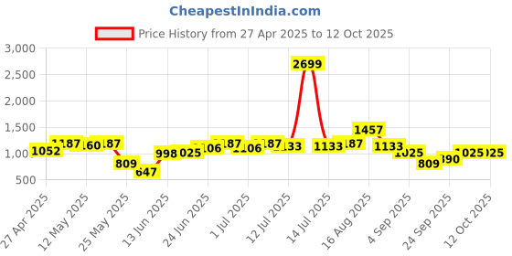 myntra.com High Star Pure Cotton High Rise Wide Leg Trouser high star Price History Graph from 27 Apr 2025 to 11 Oct 2025