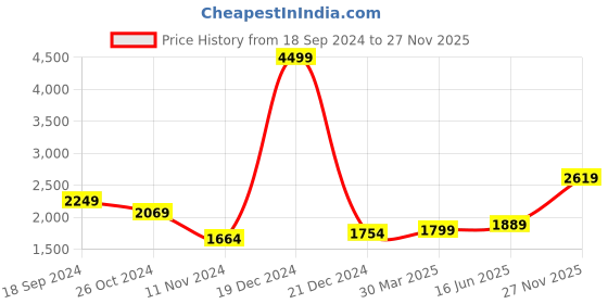 myntra.com High Star Pure Cotton Shirt With Trouser high star Price History Graph from 18 Sep 2024 to 27 Nov 2025