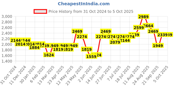 myntra.com High Star Self Design Acrylic Sweater & Trouser Co-Ords high star Price History Graph from 31 Oct 2024 to 4 Oct 2025