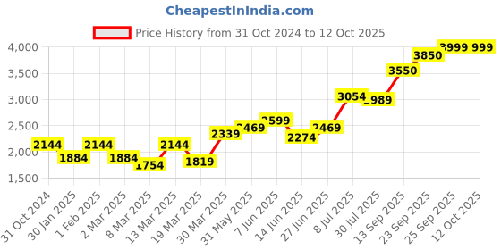 myntra.com High Star Self-Design Acrylic Sweater & Trouser Co-Ords high star Price History Graph from 31 Oct 2024 to 12 Oct 2025