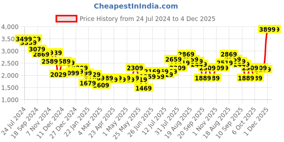 myntra.com High Star Self Design High Neck Acrylic Sweater With Trousers high star Price History Graph from 24 Jul 2024 to 4 Dec 2025