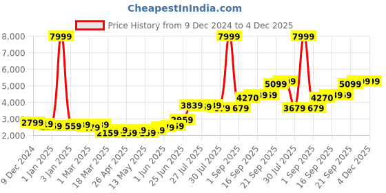 myntra.com High Star Single Breasted Blazer high star Price History Graph from 9 Dec 2024 to 4 Dec 2025