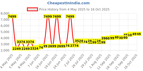 myntra.com High Star Sleeveless Waistcoat With Trouser high star Price History Graph from 4 May 2025 to 16 Oct 2025