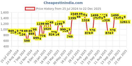 myntra.com High Star Spread Collar Denim Jacket high star Price History Graph from 25 Jul 2024 to 21 Dec 2025