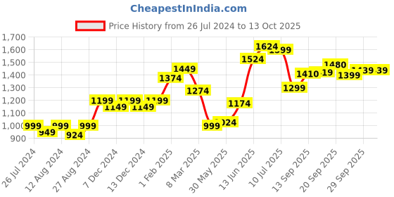 myntra.com High Star Spread Collar Long Sleeves  Denim Jacket high star Price History Graph from 26 Jul 2024 to 4 Oct 2025