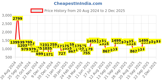 myntra.com High Star Spread Collar Self Design Crop Denim Jacket high star Price History Graph from 20 Aug 2024 to 2 Dec 2025