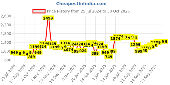 myntra.com High Star Spread Collar Washed Cotton Denim Jacket high star Price History Graph from 25 Jul 2024 to 30 Oct 2025