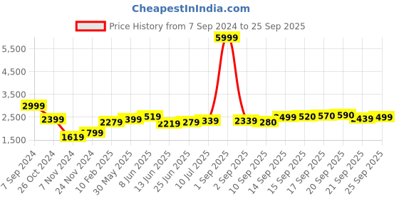myntra.com High Star Stand Collar Long Sleeves PU Biker Jacket high star Price History Graph from 7 Sep 2024 to 25 Sep 2025
