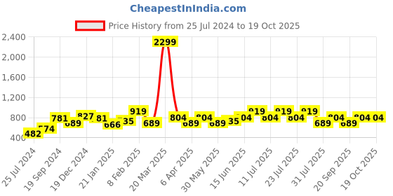 myntra.com High Star Standard Checked Cotton Spread Collar Curved Casual Shirt high star Price History Graph from 25 Jul 2024 to 17 Oct 2025
