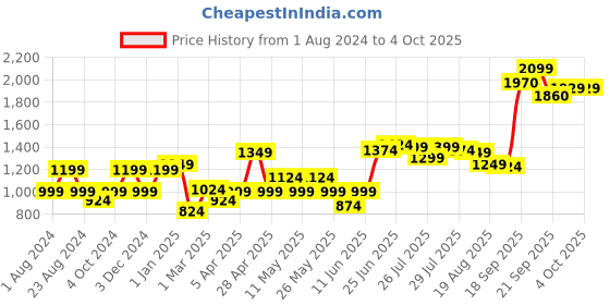 myntra.com High Star Stretch Boot Cut Fit Clean Look Jeans high star Price History Graph from 1 Aug 2024 to 4 Oct 2025