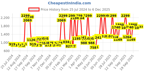 myntra.com High Star Stretch Boot Cut Fit Jeans high star Price History Graph from 25 Jul 2024 to 5 Dec 2025