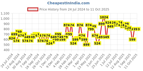 myntra.com High Star Stretch Dad Fit Clean Look Jeans high star Price History Graph from 24 Jul 2024 to 4 Oct 2025
