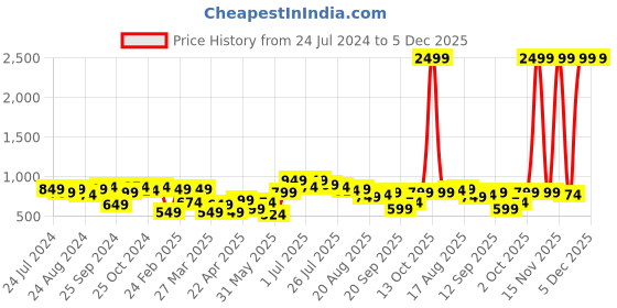 myntra.com High Star Stretch Dad Fit Clean Look Jeans high star Price History Graph from 24 Jul 2024 to 5 Dec 2025