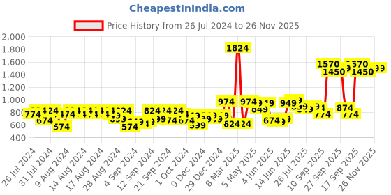 myntra.com High Star Stretch Dad Fit Clean Look Jeans high star Price History Graph from 26 Jul 2024 to 25 Nov 2025