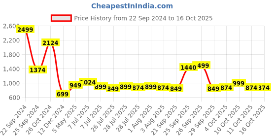 myntra.com High Star Stretch Dad Fit Clean Look Jeans high star Price History Graph from 22 Sep 2024 to 16 Oct 2025